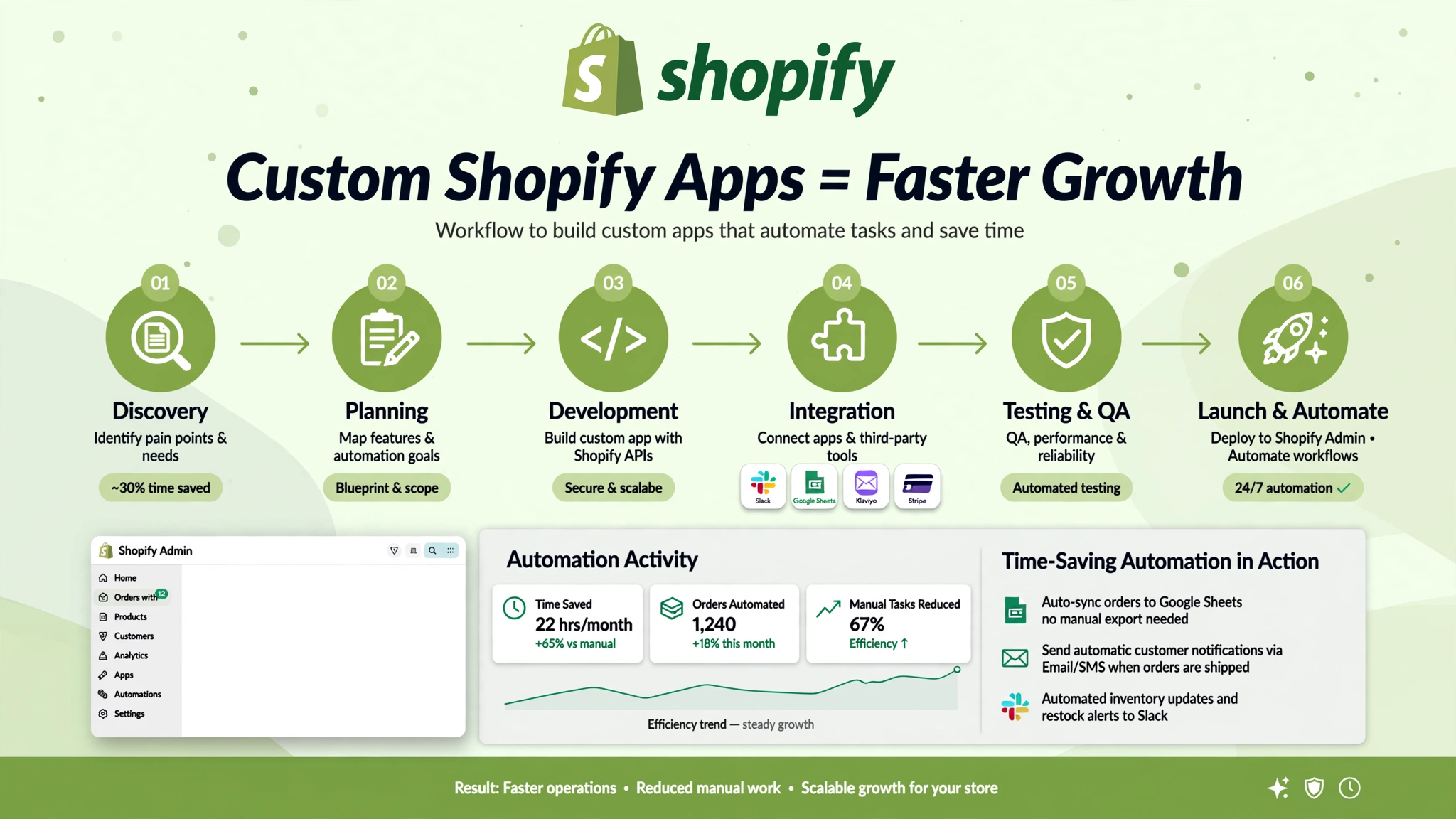 2 Proven Shopify Application Development Experts That Save Time shopify application development
