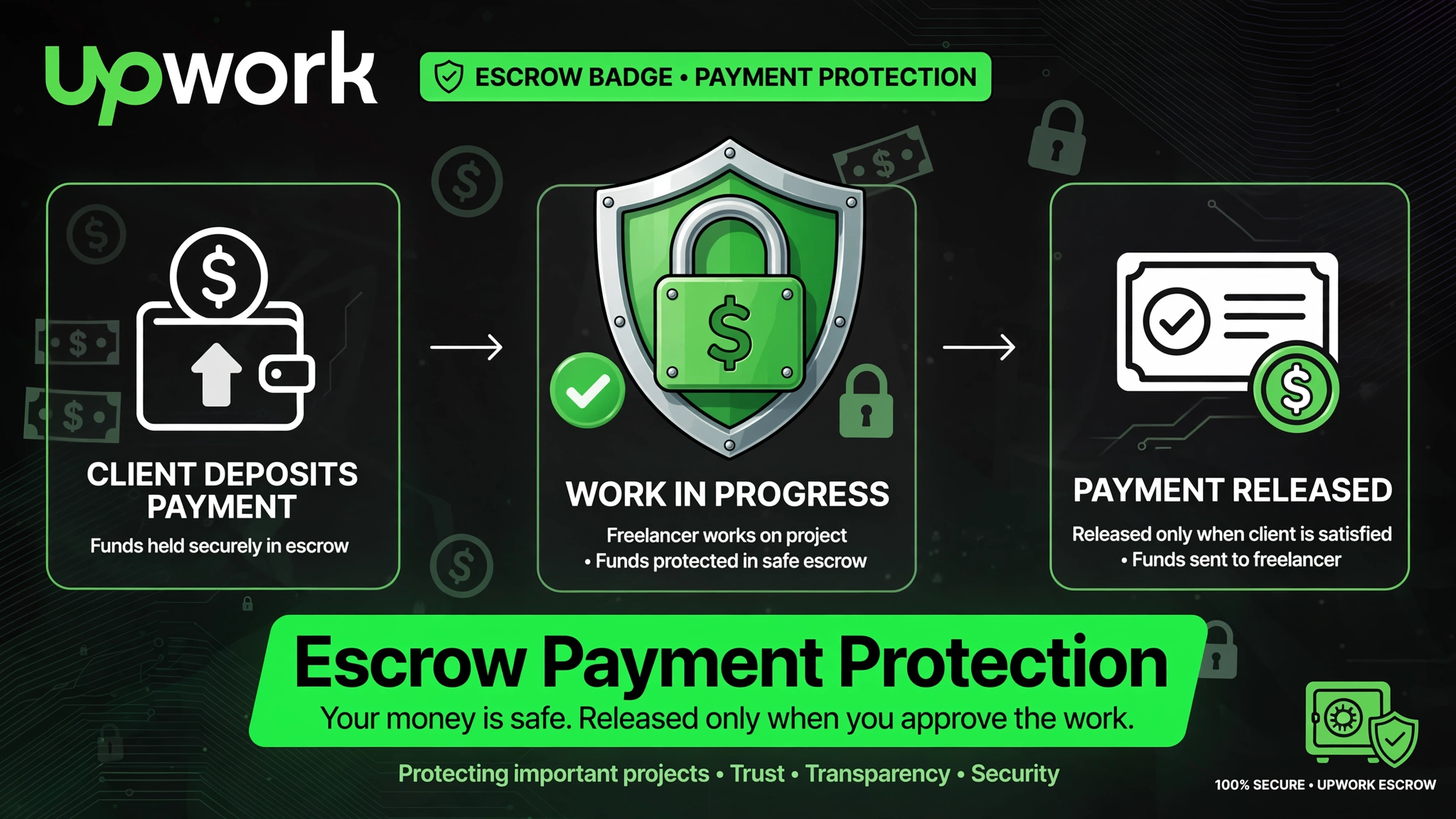 is upwork safe