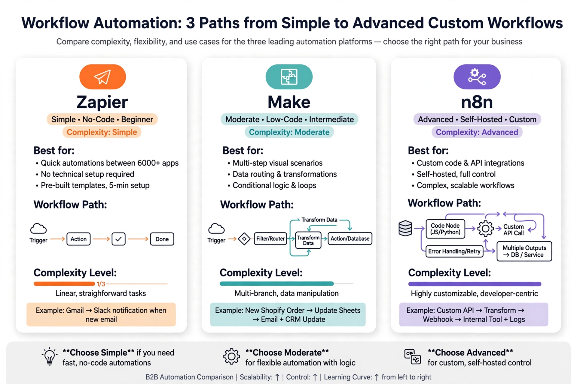 n8n vs make vs zapier