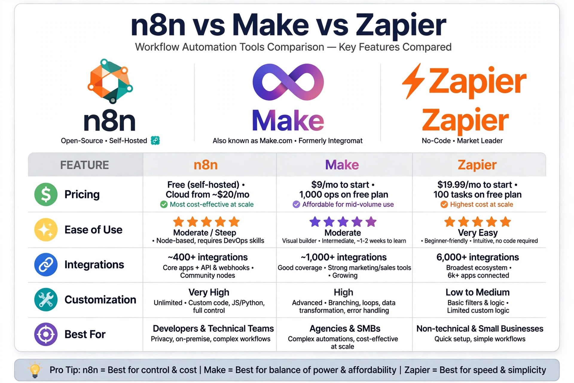 n8n vs make vs zapier